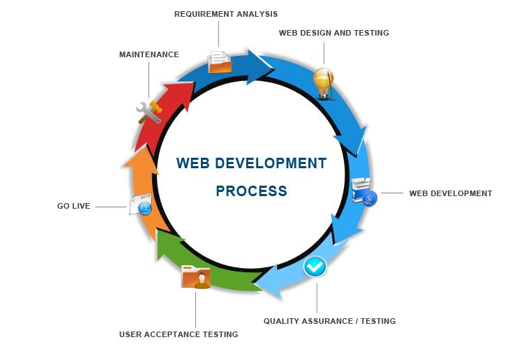 web development flow